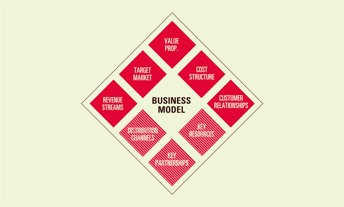 The eight elements of a business model