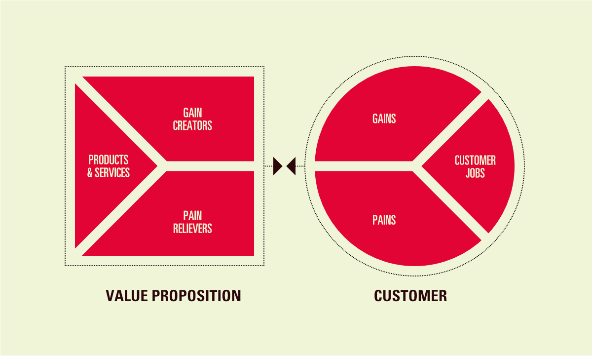 The Value Proposition canvas