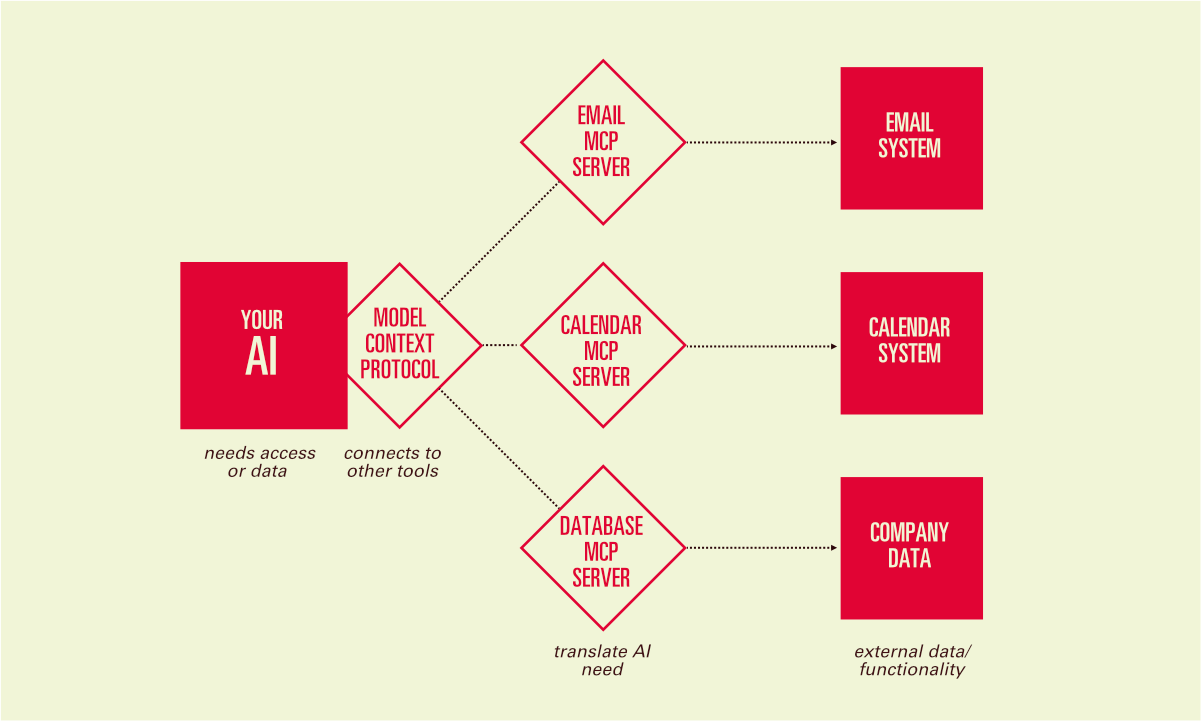 Flowchart illustrating the Model Context Protocol (MCP) framework, detailing connections between an AI, various MCP servers for email, calendar, and database systems, and external data sources.